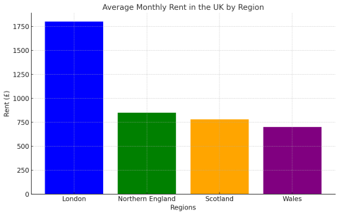 comparison of average rental costs across different regions in the UK