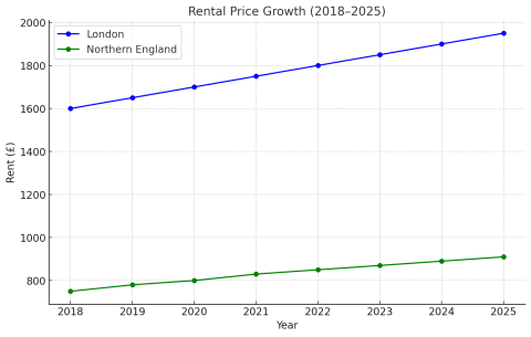 a chart illustrating the growth of rental prices in London and Northern England from 2018 to 2025